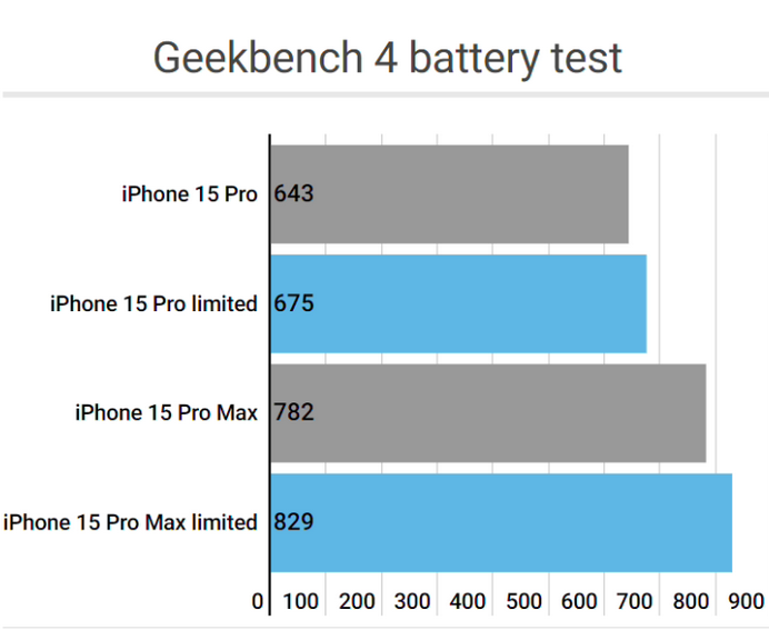 潘集apple维修站iPhone15Pro的ProMotion高刷功能耗电吗