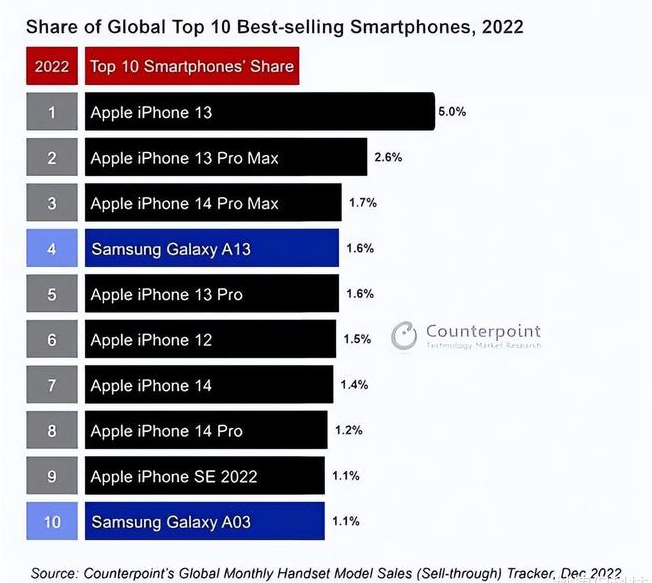 潘集苹果维修分享:为什么iPhone14的销量不如iPhone13? 