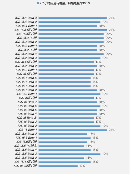 潘集苹果手机维修分享iOS 16.4 Beta 3续航跑分等测试结果汇总 