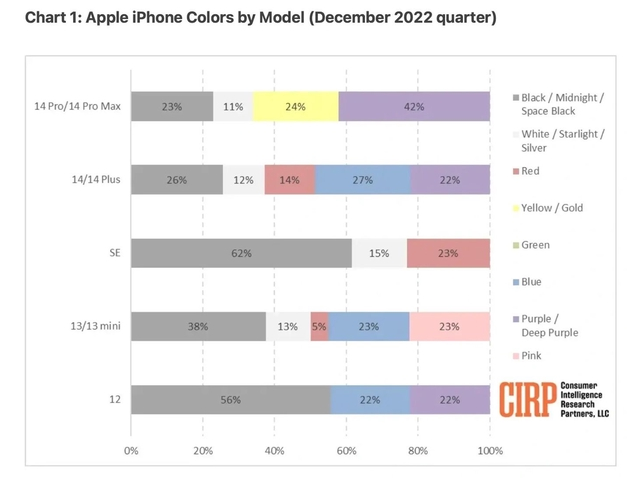 潘集苹果维修网点分享：美国用户最喜欢什么颜色的iPhone 14？ 