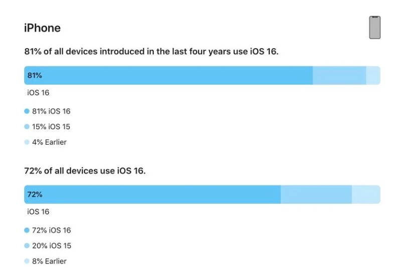 潘集苹果手机维修分享iOS 16 / iPadOS 16 安装率 