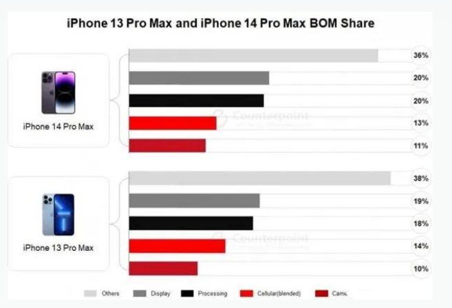 潘集苹果手机维修分享iPhone 14 Pro的成本和利润 