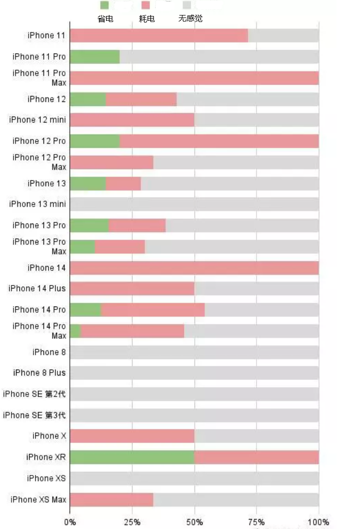 潘集苹果手机维修分享iOS16.2太耗电怎么办？iOS16.2续航不好可以降级吗？ 