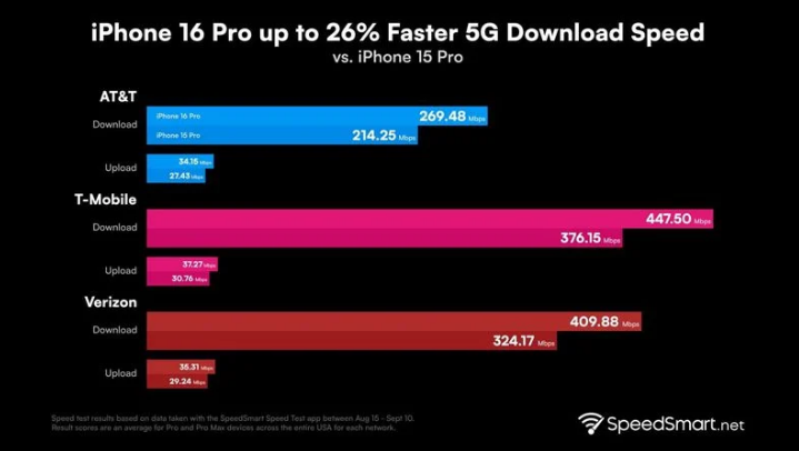 潘集苹果手机维修分享iPhone 16 Pro 系列的 5G 速度 